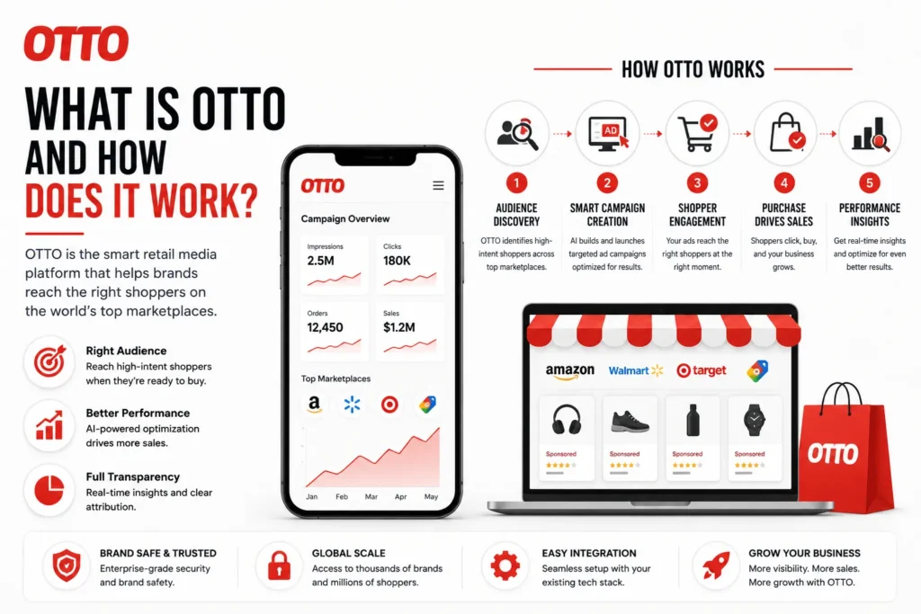Modern OTTO feature image showcasing a retail media platform that helps brands connect with shoppers through marketplace advertising, campaign automation, performance analytics, and data-driven marketing tools in a clean red-and-white corporate design.