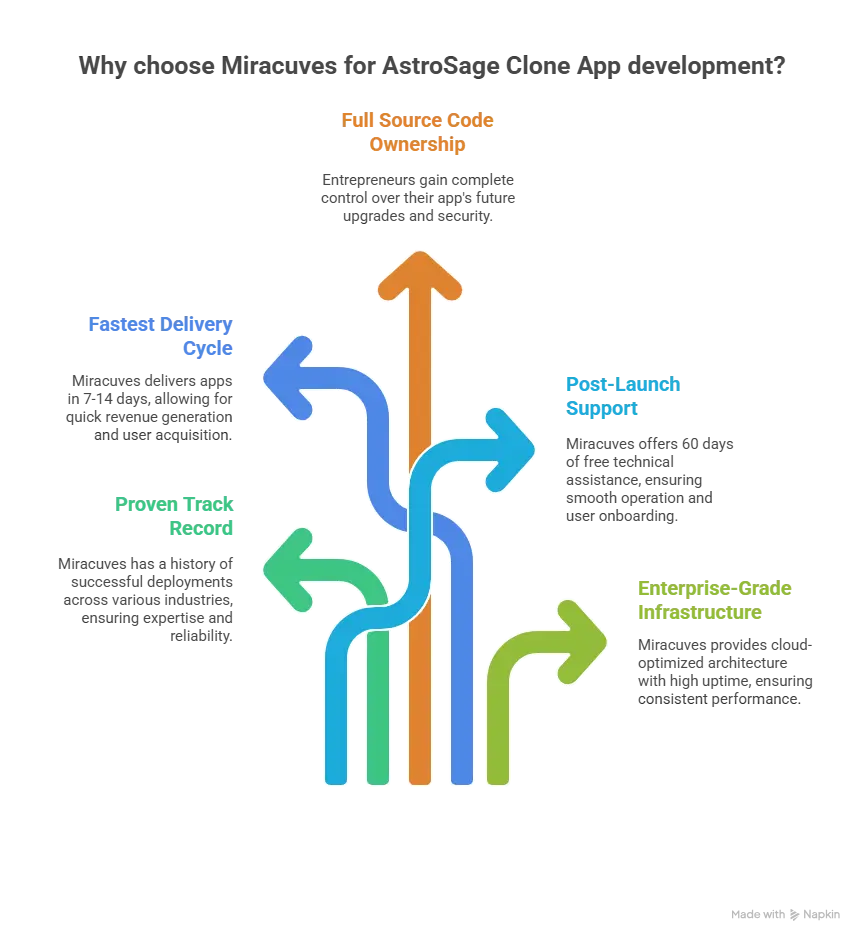 Team of developers building an AstroSage Clone with cloud servers, dashboards, and AI integrations symbolizing Miracuves expertise.