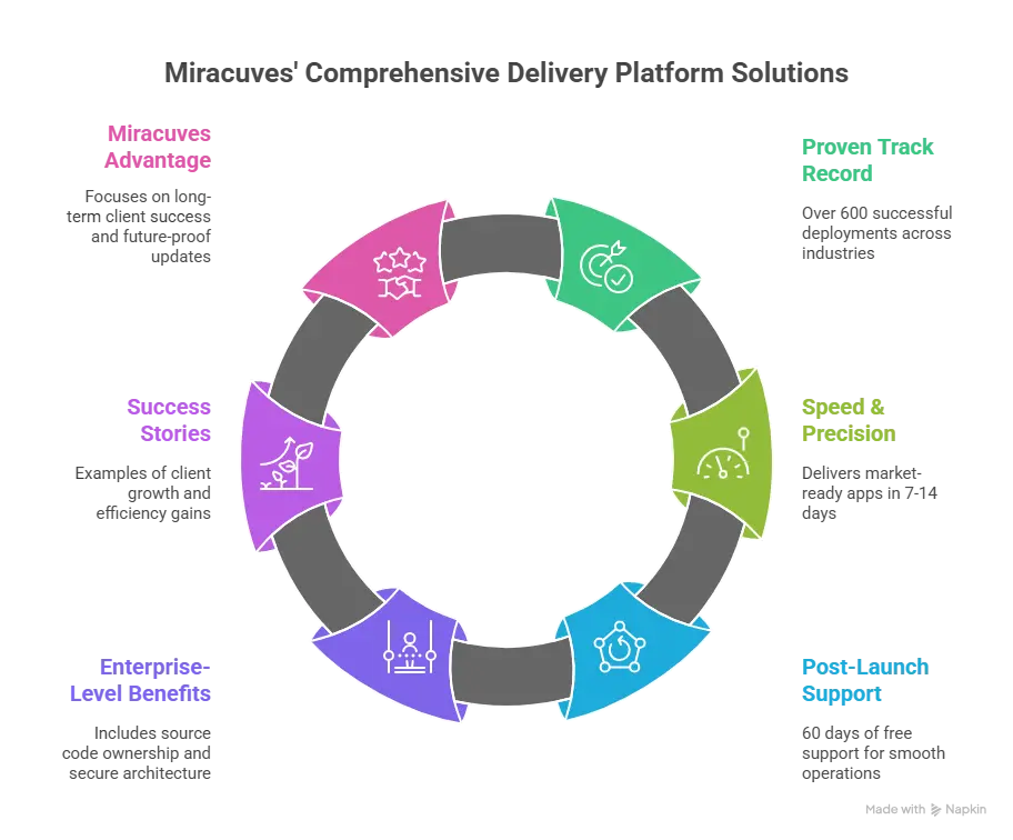Miracuves team developing Postmates Clone app with analytics dashboard, collaboration, and growth metrics on digital screens.