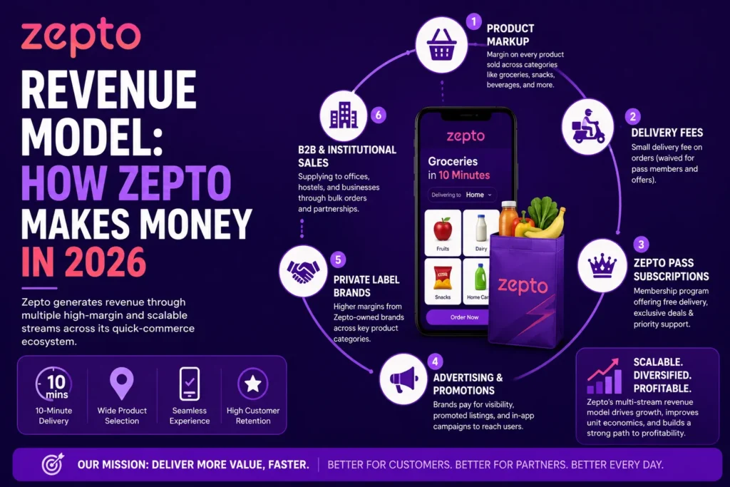 Zepto revenue model feature image illustrating how the quick-commerce platform generates income through product margins, delivery fees, Zepto Pass subscriptions, advertising partnerships, private-label brands, and B2B sales. The design features a grocery delivery app interface with a modern purple branding theme.