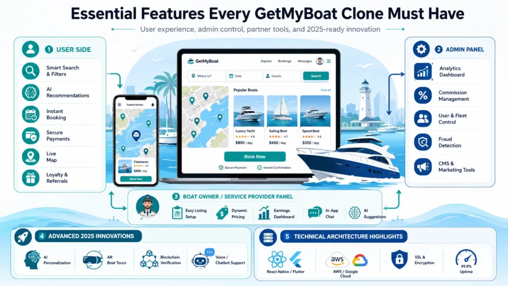 Best GetMyBoat Clone Scripts 2026 — Build Your Boat Rental Empire Fast 1 GetMyBoat clone feature infographic showing smart search, AI recommendations, instant booking, secure payments, live map, admin dashboard, boat owner panel, advanced innovations, and technical architecture.
