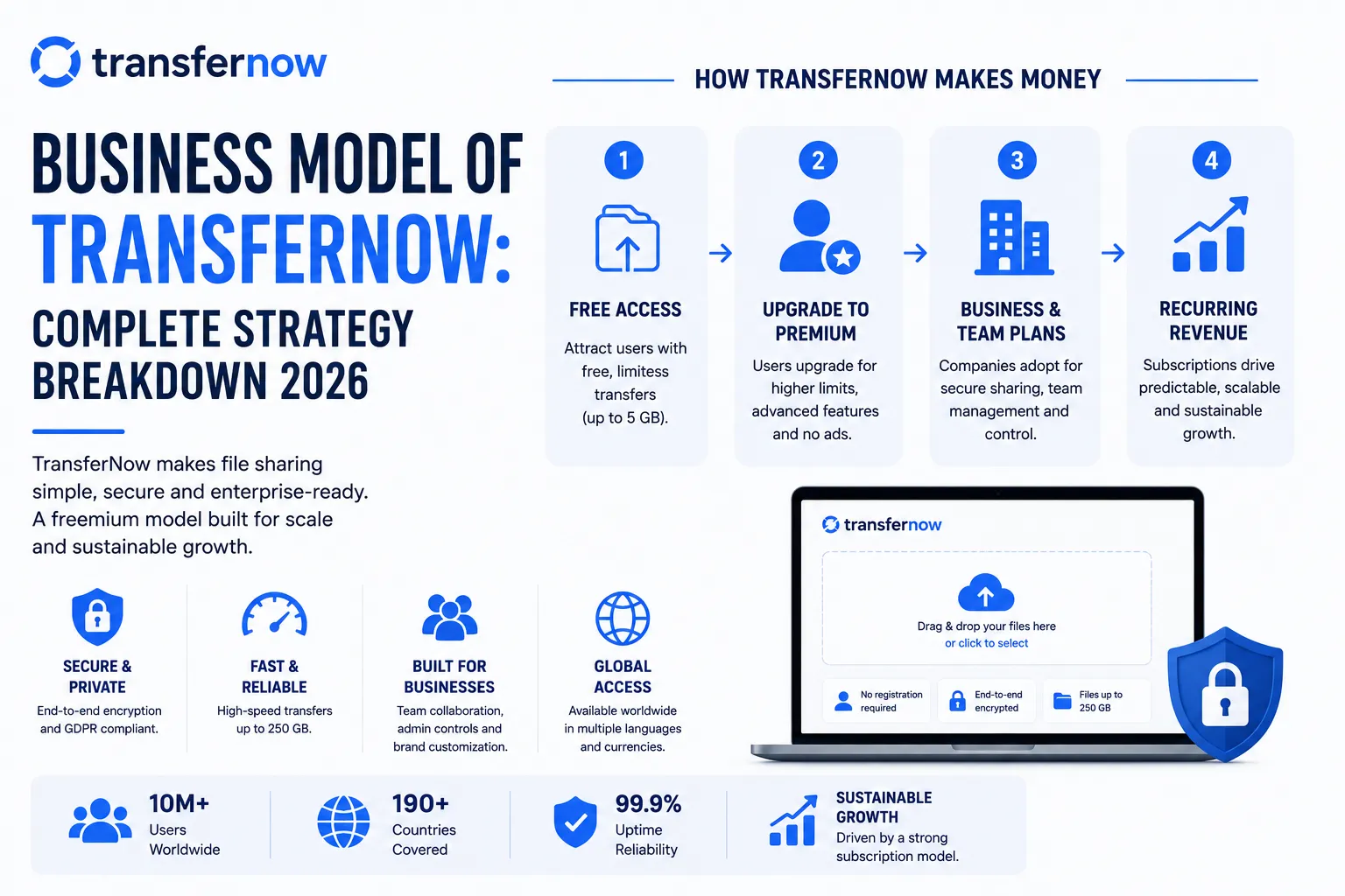Simple TransferNow business model infographic illustrating how the platform generates revenue through a freemium file-sharing model, premium subscriptions, business plans, and secure cloud-based file transfer services in a clean blue-and-white design.