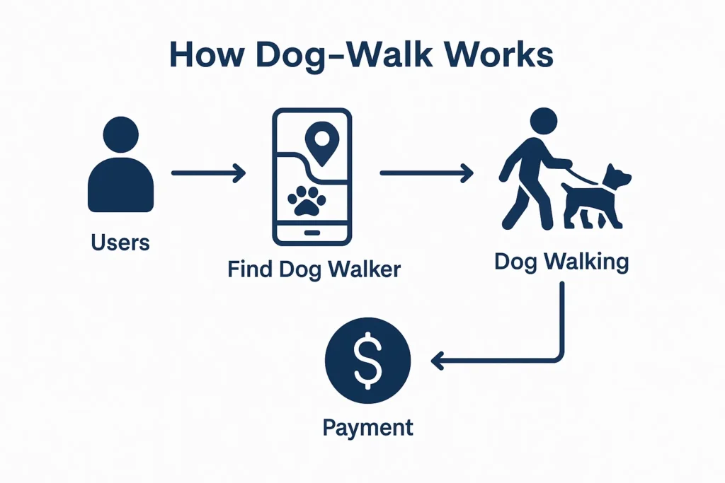 how dog walk app works diagram