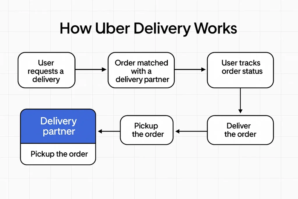 how uber delivery works flowchart