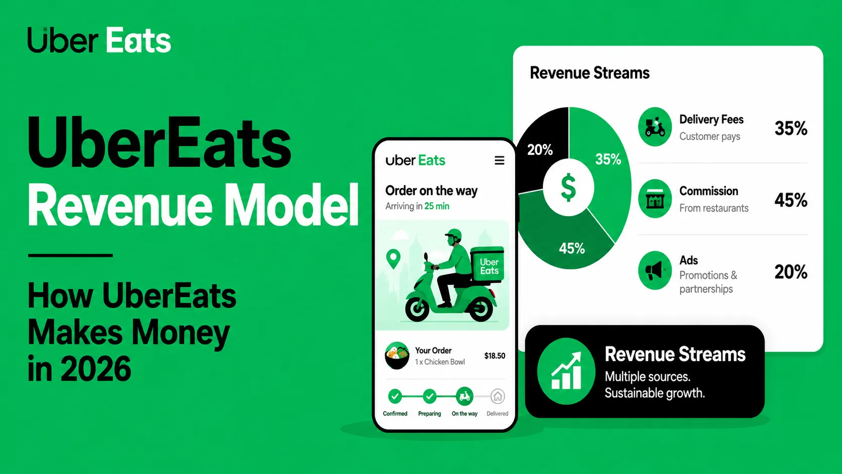 UberEats revenue model infographic showing delivery fees, restaurant commission, ads, promotions, partnerships, and food delivery order flow in 2026.