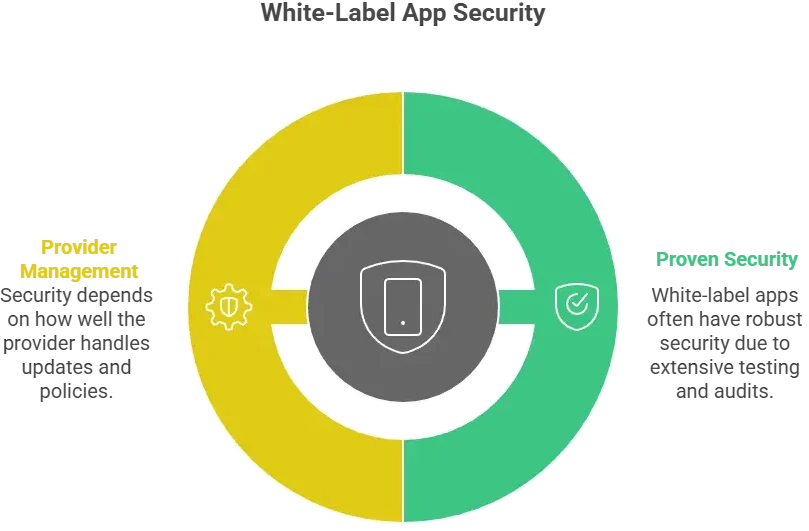 Common security myths vs reality infographic showing provider management risks and process assurance for white-label apps.