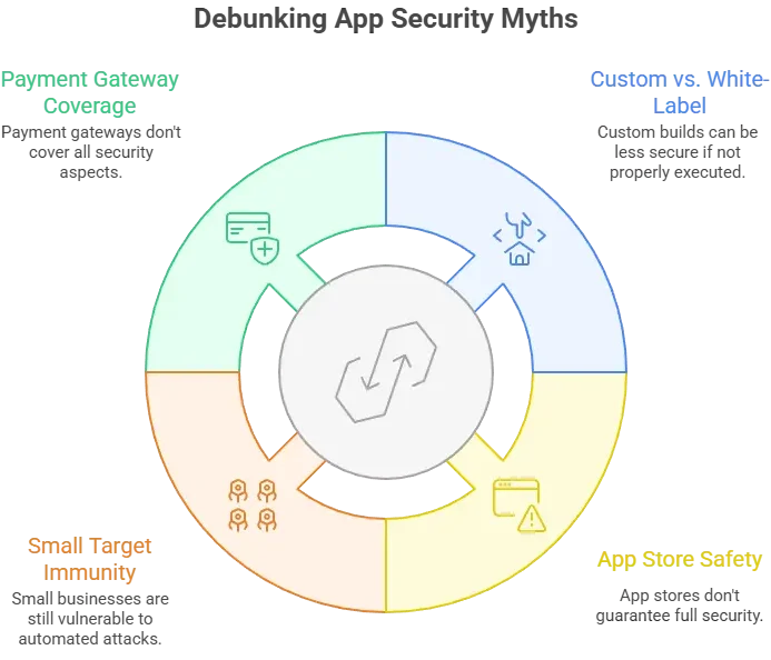 Diagram showing security myths vs reality for Uber X style ride-hailing apps with app store safety, insurance coverage, small team immunity, and custom vs white-label protection comparison