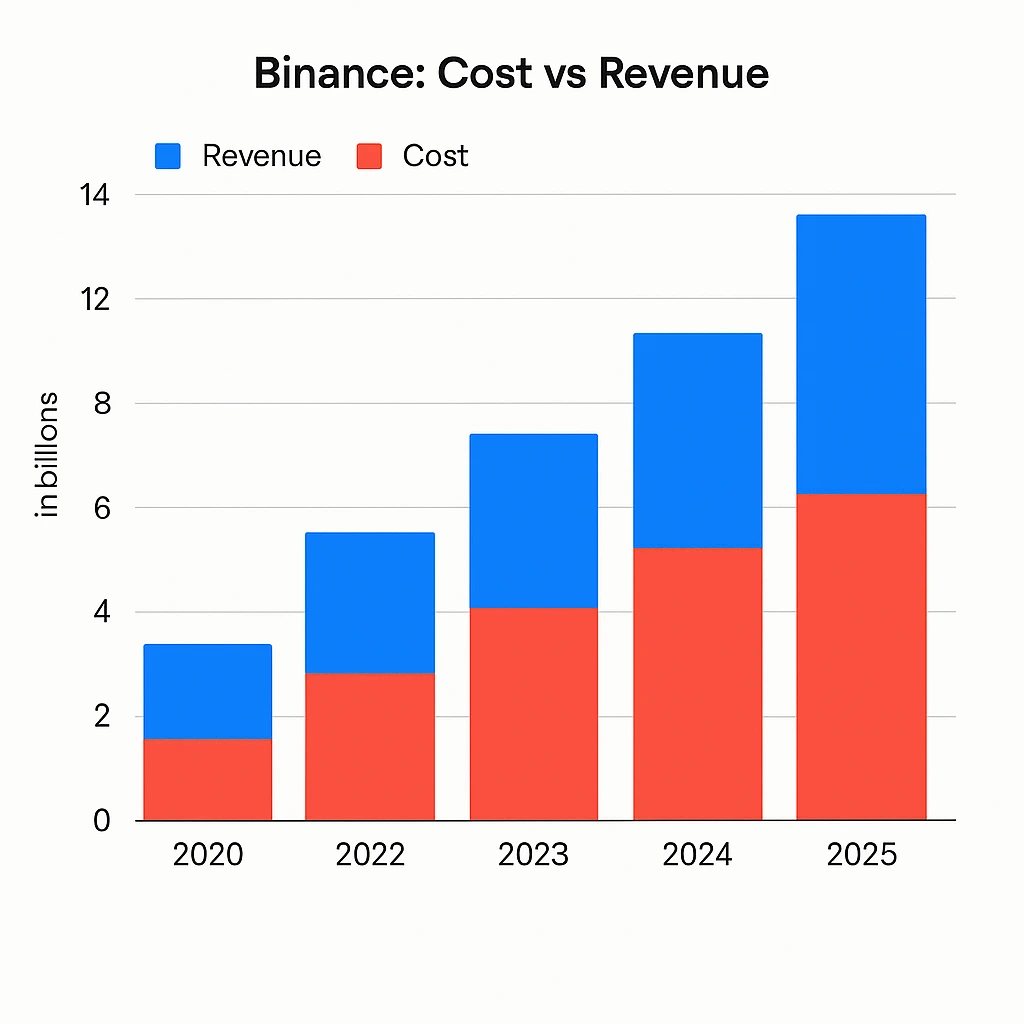 Cost vs Revenue visualization Binance