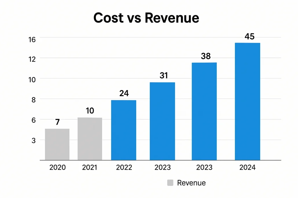 Cost vs Revenue visualization Crypto
