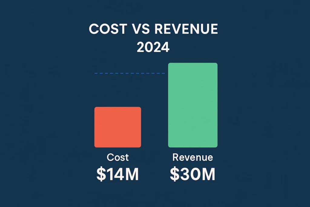 Cost vs Revenue visualization Fiverr