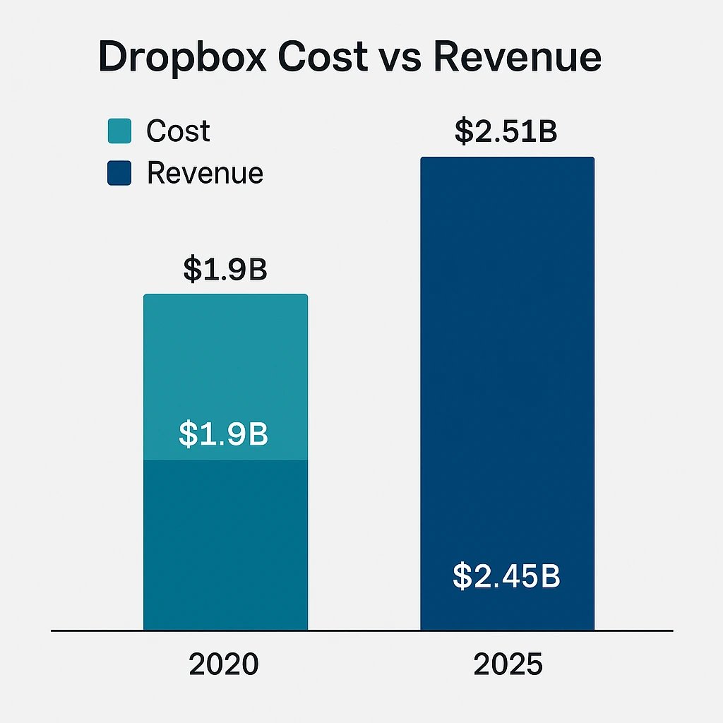 Cost vs Revenue visualization