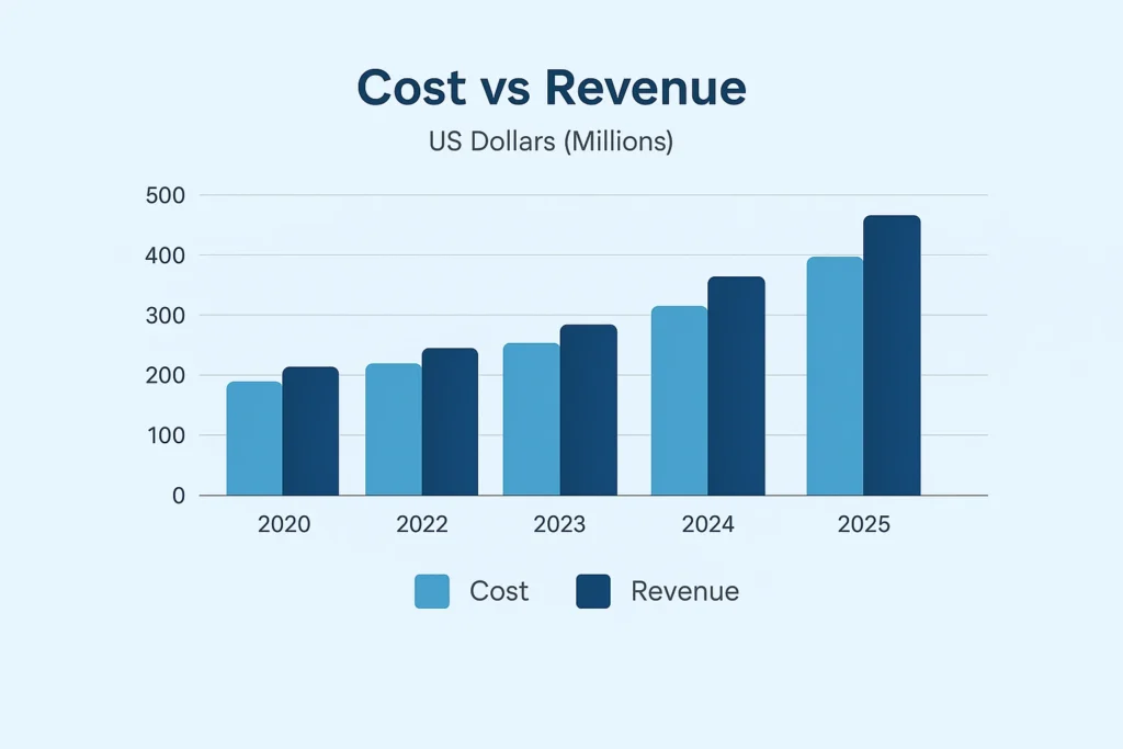 Cost vs Revenue visualization glassdoor