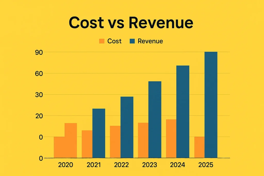 Cost vs Revenue visualization microblogging