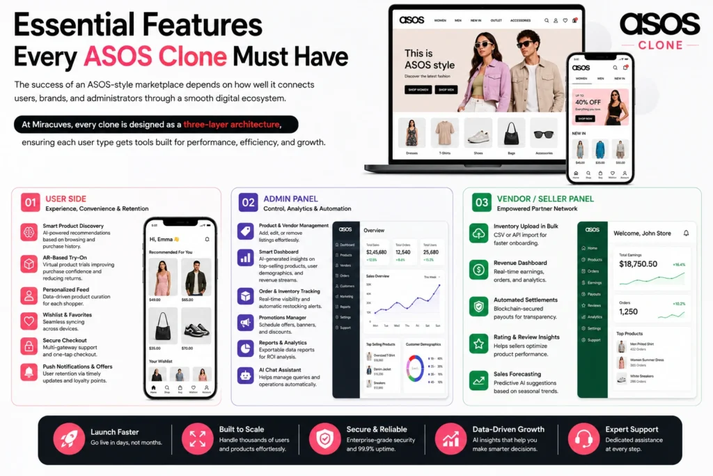 Informative ASOS clone marketplace infographic showing three platform layers — User Side, Admin Panel, and Vendor/Seller Panel — with eCommerce dashboard interfaces on desktop and mobile devices. The image highlights AI-powered shopping features, analytics dashboards, inventory management, secure checkout, and vendor tools in a modern corporate design with black, white, and pink ASOS-inspired branding.