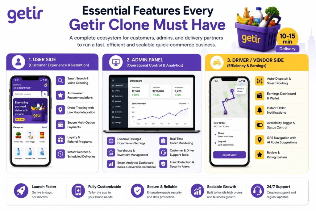 Compact Getir clone infographic showing three core platform layers — User Side, Admin Panel, and Driver/Vendor Side — for a quick-commerce delivery app. The design features purple and yellow Getir-inspired branding, smartphone and dashboard UI mockups, and feature highlights such as AI recommendations, smart routing, live order tracking, inventory management, secure payments, and real-time analytics.