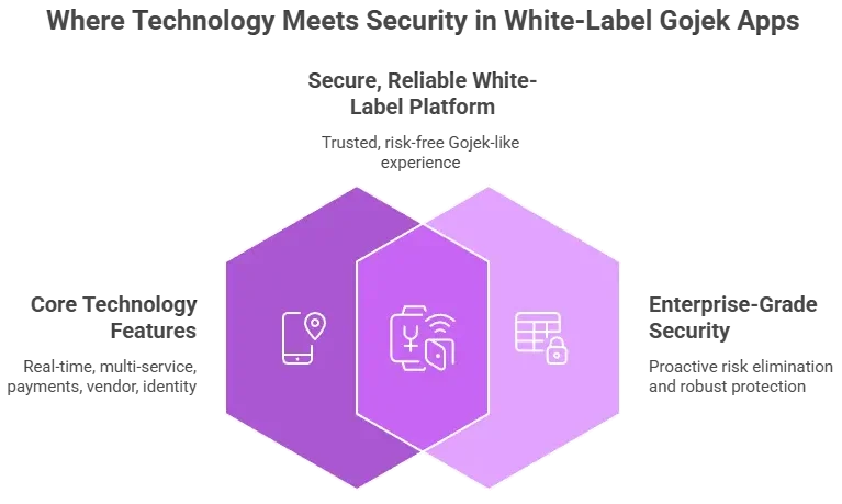 Gojek app security infographic showing safety features, encrypted transactions, secure data storage, and user protection highlights.