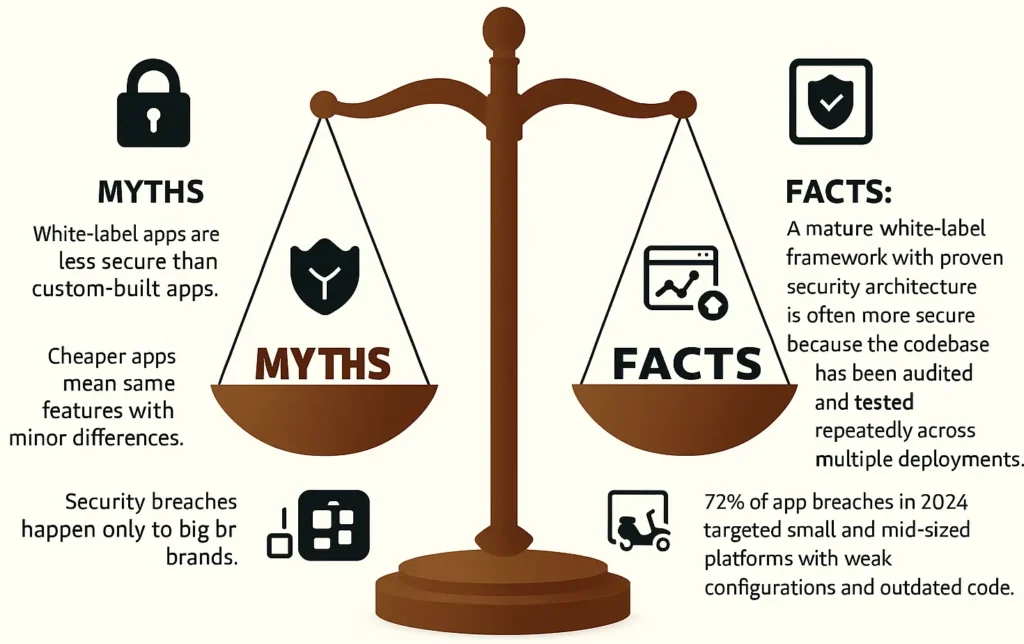 White-label app security myths and facts comparison showing balanced scale illustration.