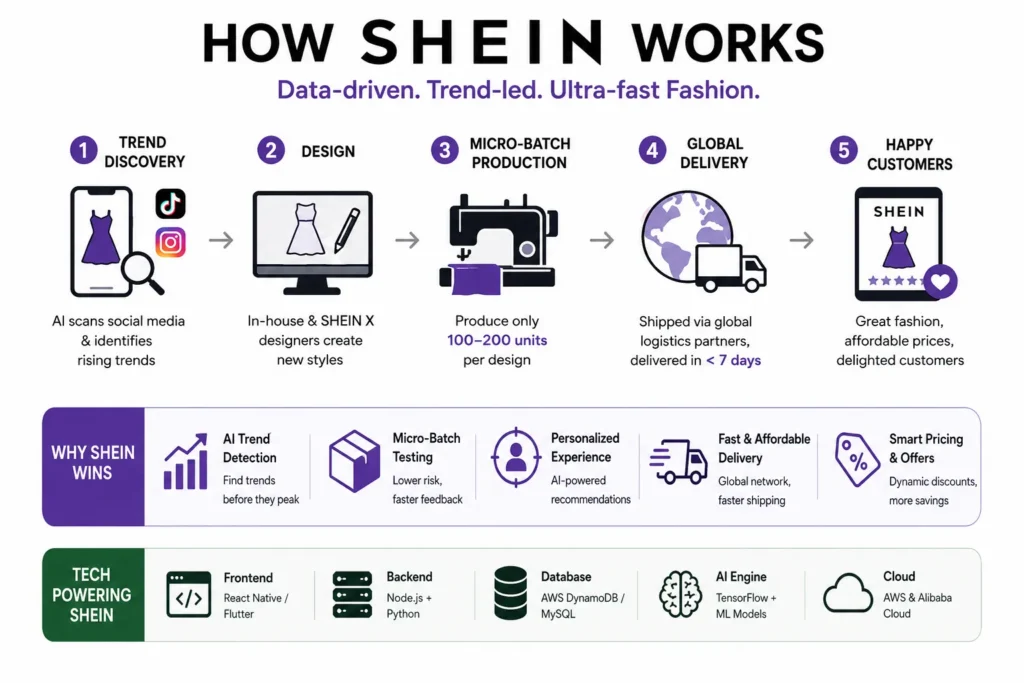 Small infographic explaining how SHEIN works, showcasing its fast-fashion process from AI-powered trend discovery and design to micro-batch production, global delivery, and personalized shopping experiences.