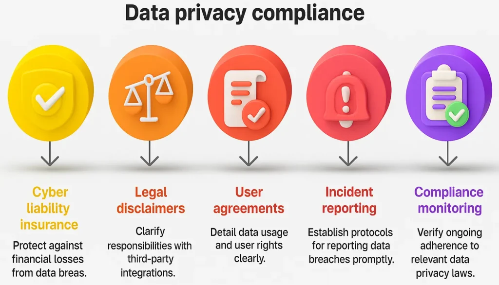 Infographic showing five pillars of data privacy compliance — cyber liability insurance, legal disclaimers, user agreements, incident reporting, and compliance monitoring.