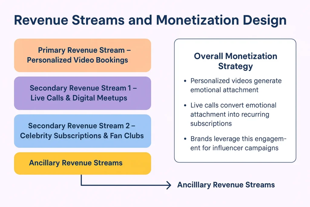 Revenue Streams and Monetization Design 13