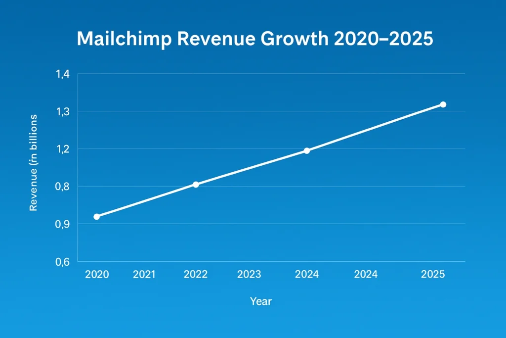 Revenue growth graph 2020 2025 MailChimp