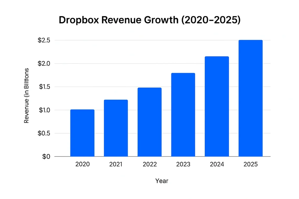 Revenue growth graph 2020 2025 dropbox