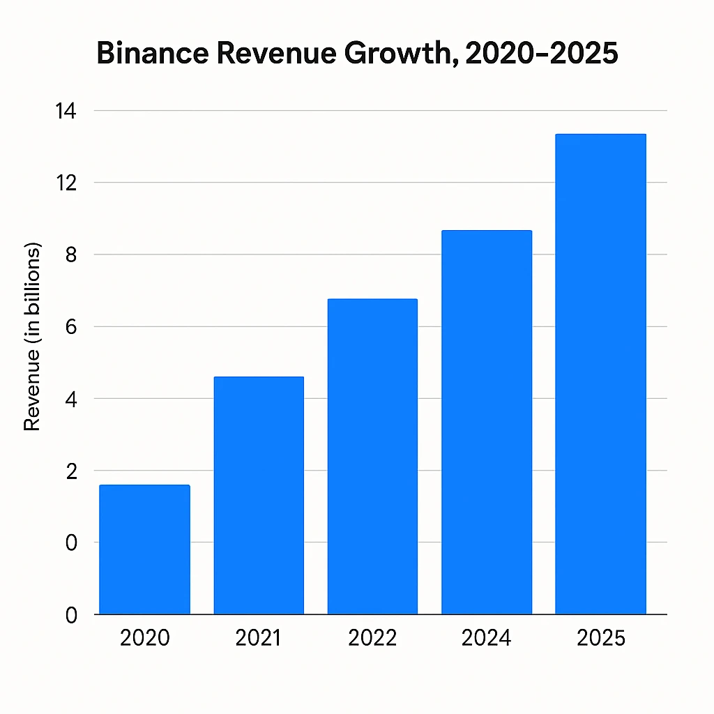 Revenue growth graph 2020–2025 Binance