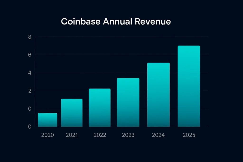 Revenue growth graph 2020–2025 Coinbase