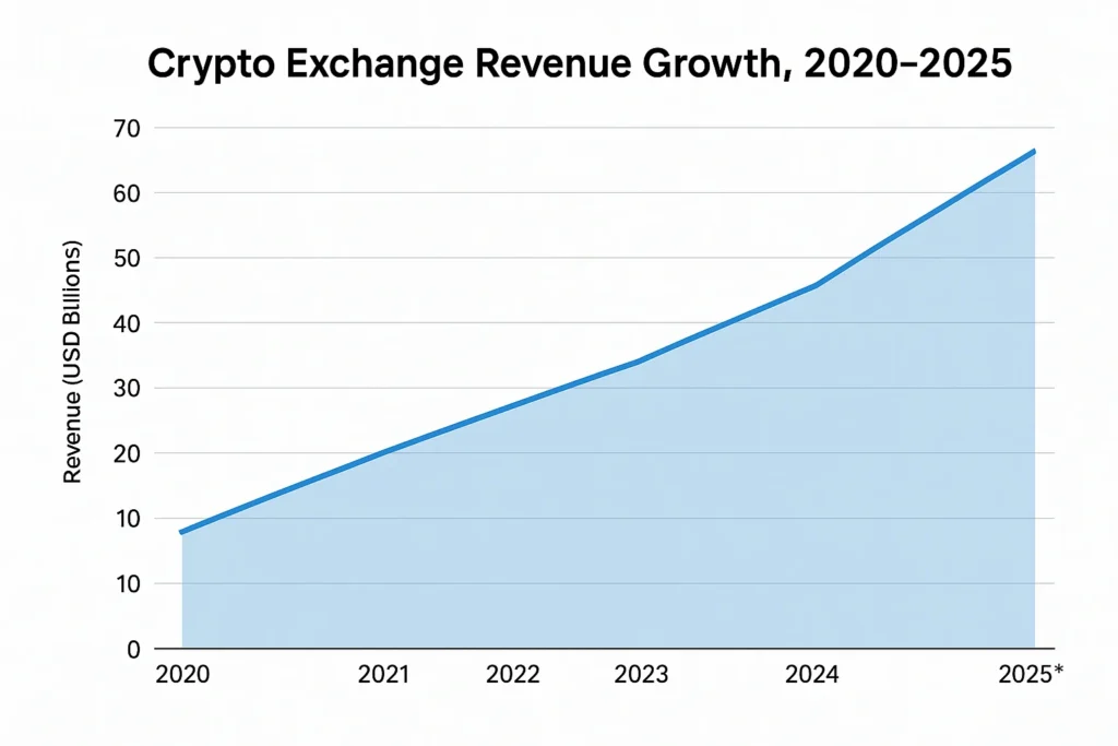 Revenue growth graph 2020–2025 Crypto