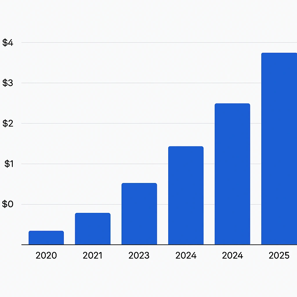 Revenue growth graph 2020–2025 P2p