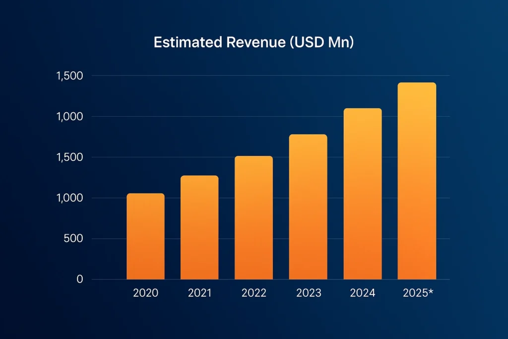 Revenue growth graph 2020–2025 Ramitano