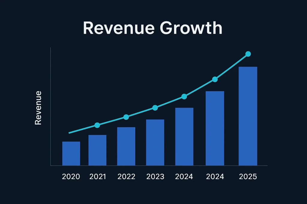 Revenue growth graph 2020–2025 Upwork