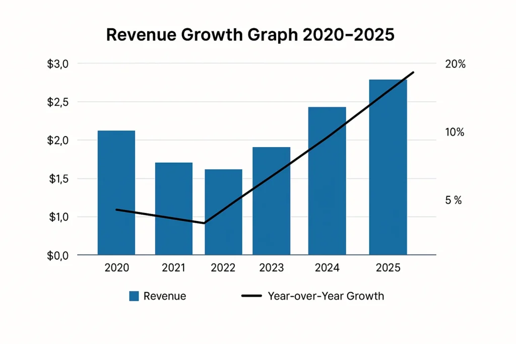 Revenue growth graph 2020–2025 X