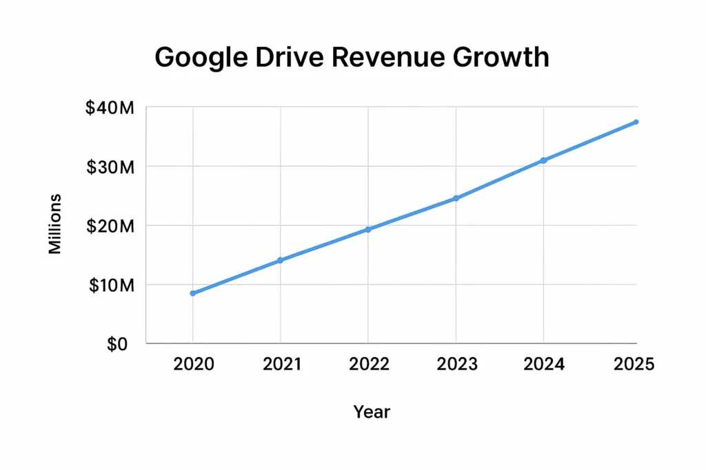 Revenue growth graph 2020–2025 google drive