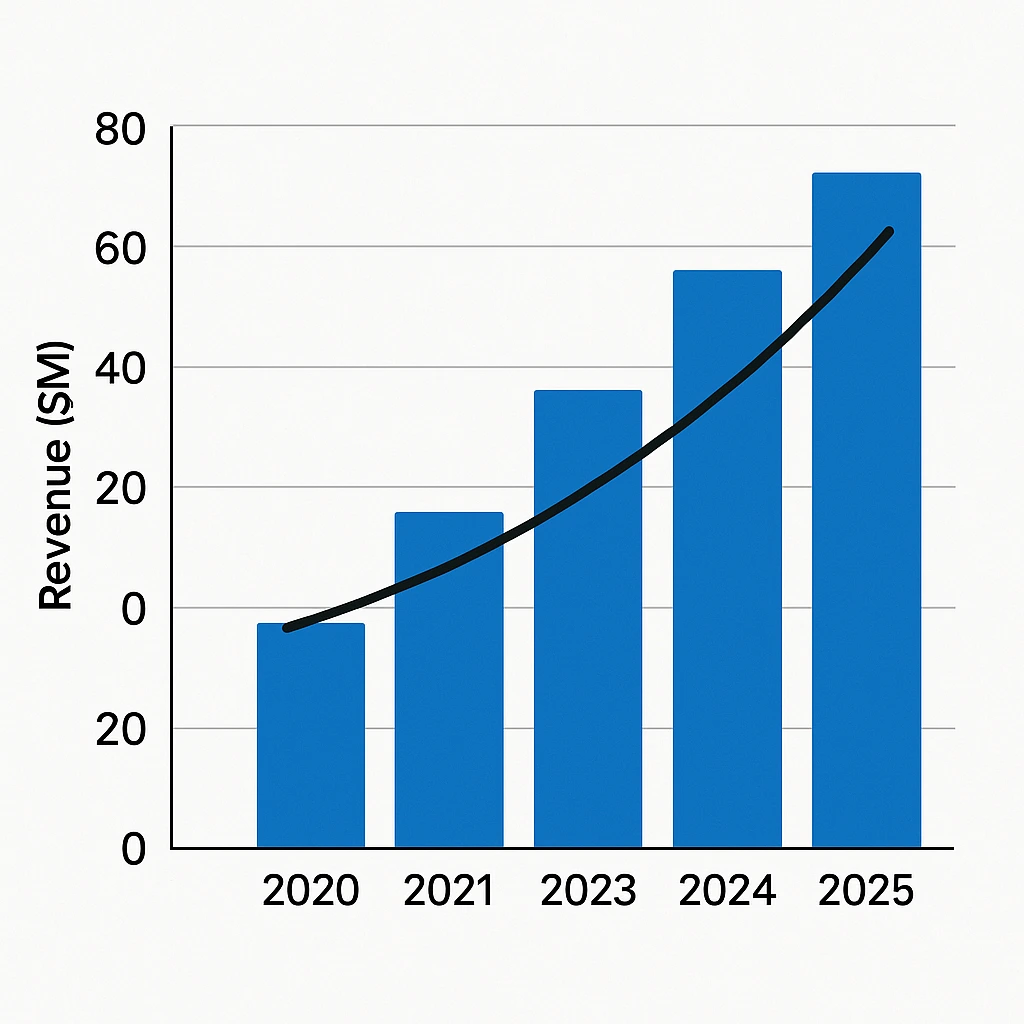 Revenue growth graph 2020–2025 squarespace