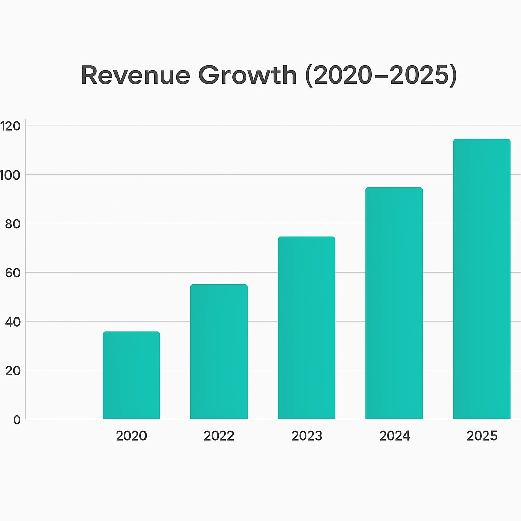 Revenue growth graph 2020–2025 transfrr now