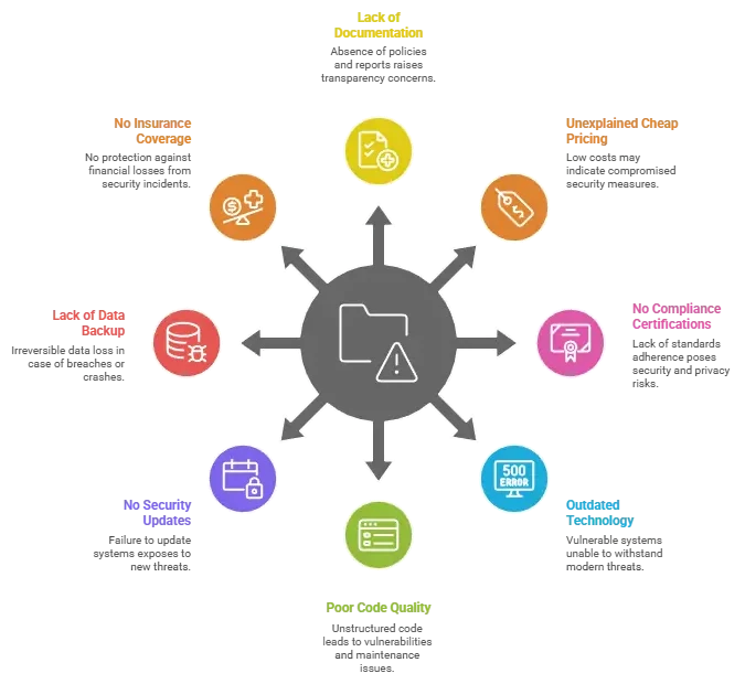 Infographic showing warning signs of unsafe Facebook white-label app providers and potential security risks.