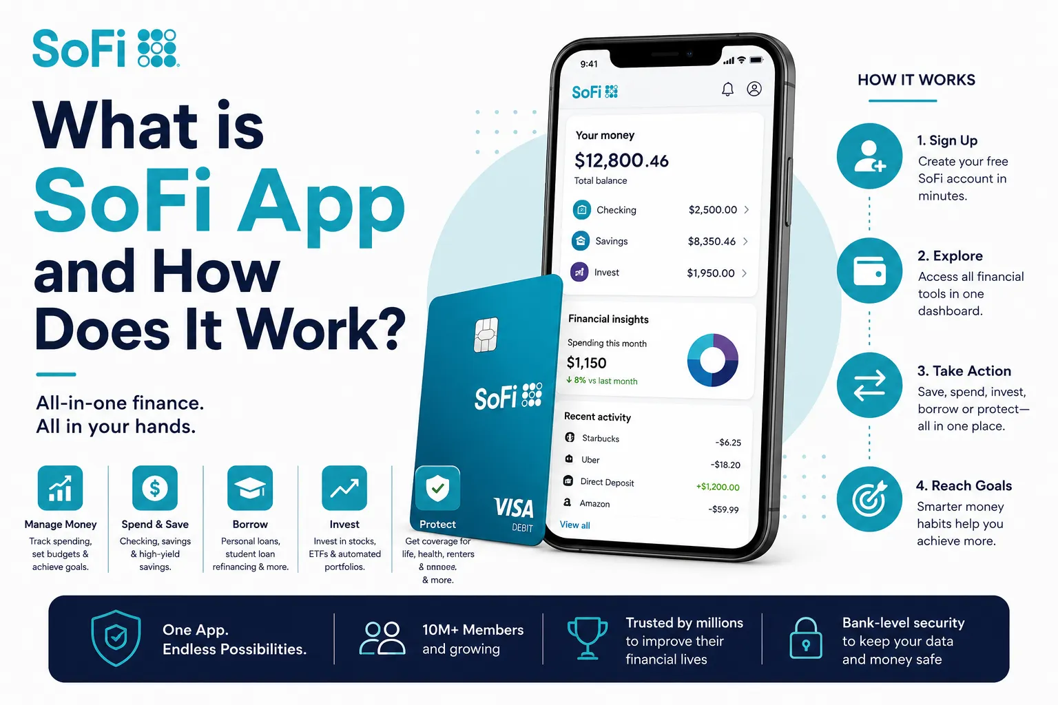 Modern SoFi feature image showing a mobile financial services app dashboard with bold headline text “What is SoFi App and How Does It Work?” The design uses SoFi-inspired blue and teal branding, featuring personal finance tools such as banking, investing, loans, savings, budgeting, and financial goal tracking within a clean fintech interface.
