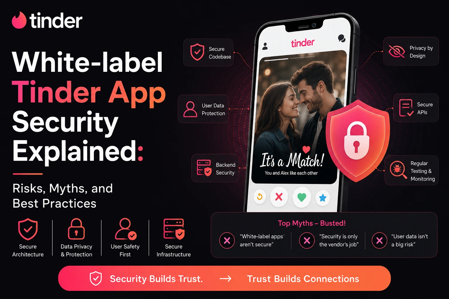Dark corporate feature image for a Tinder white-label app security blog, showing a large smartphone UI with a dating app interface, security shield icon, and floating security feature cards around it. Bold headline text reads “White-label Tinder App Security Explained: Risks, Myths, and Best Practices” in Tinder-inspired pink, orange, and white colors on a dark background.