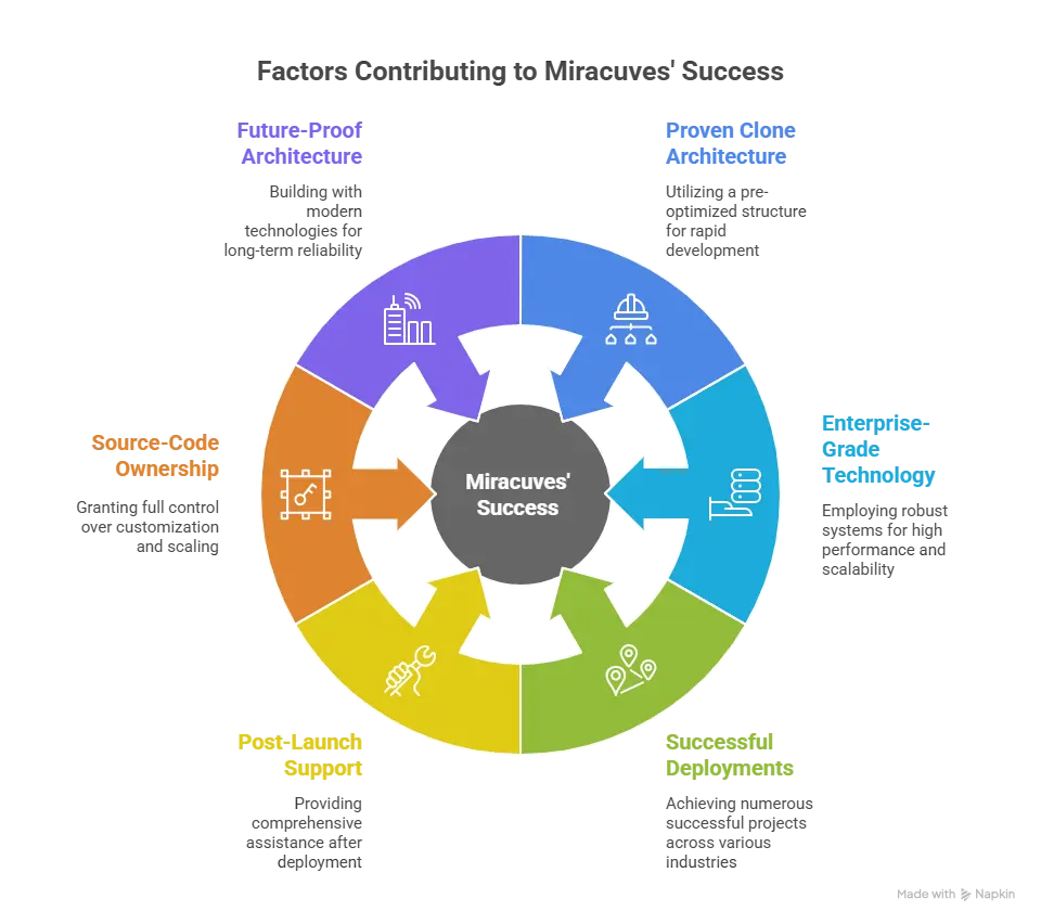 Chewy Clone Script visuals showing pet-commerce UI and modern app architecture powered by Miracuves.