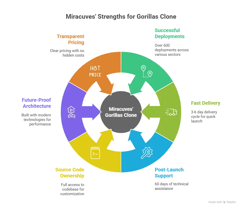 Why entrepreneurs choose Miracuves for Gorillas Clone Script development