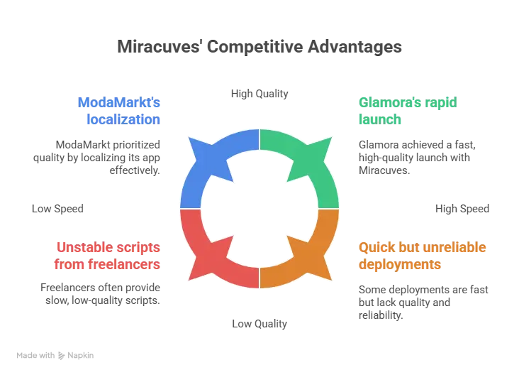 Visual representation of Miracuves’ strengths in Shein Clone Script development including global deployments, rapid delivery, and enterprise scalability.