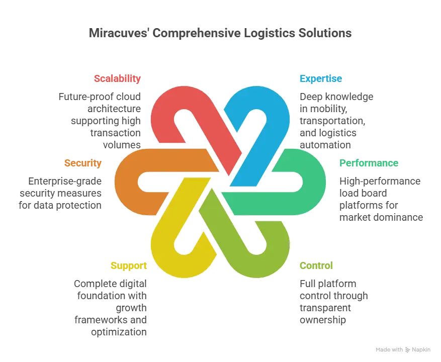 Why Choose Miracuves for Your Truckstop Clone visual selection