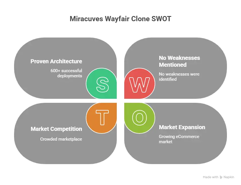 Why Choose Miracuves for Your Wayfair Clone Script — high-performance furniture marketplace technology with fast delivery, full ownership, and scalable architecture.