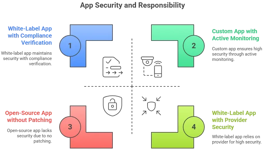 Infographic comparing Facebook app security myths and realities with insights on encryption, monitoring, and data protection.