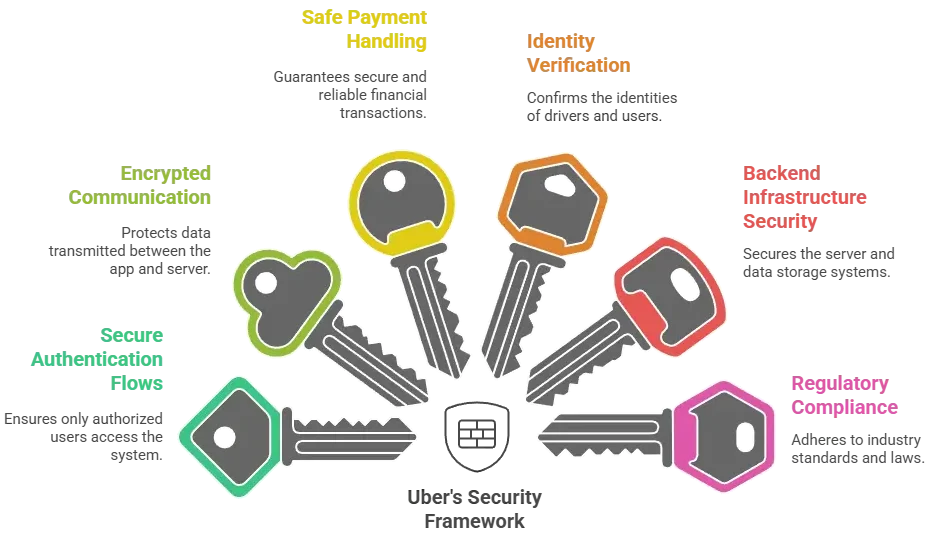 Essential security features for Grab-like apps illustrated with key icons representing protection components.