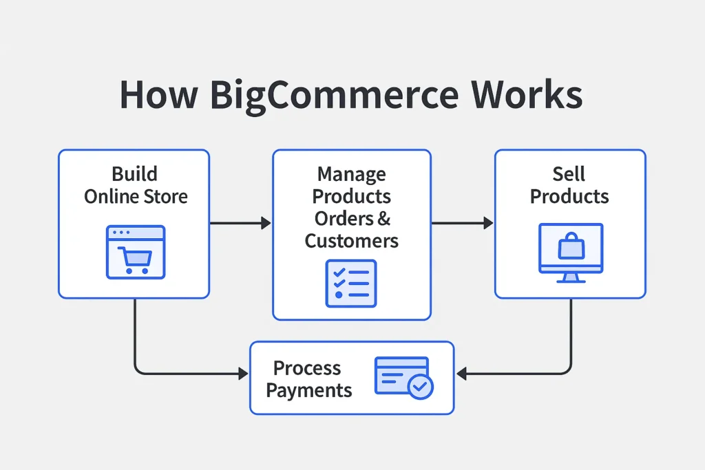 how bigcommerce works flowchart