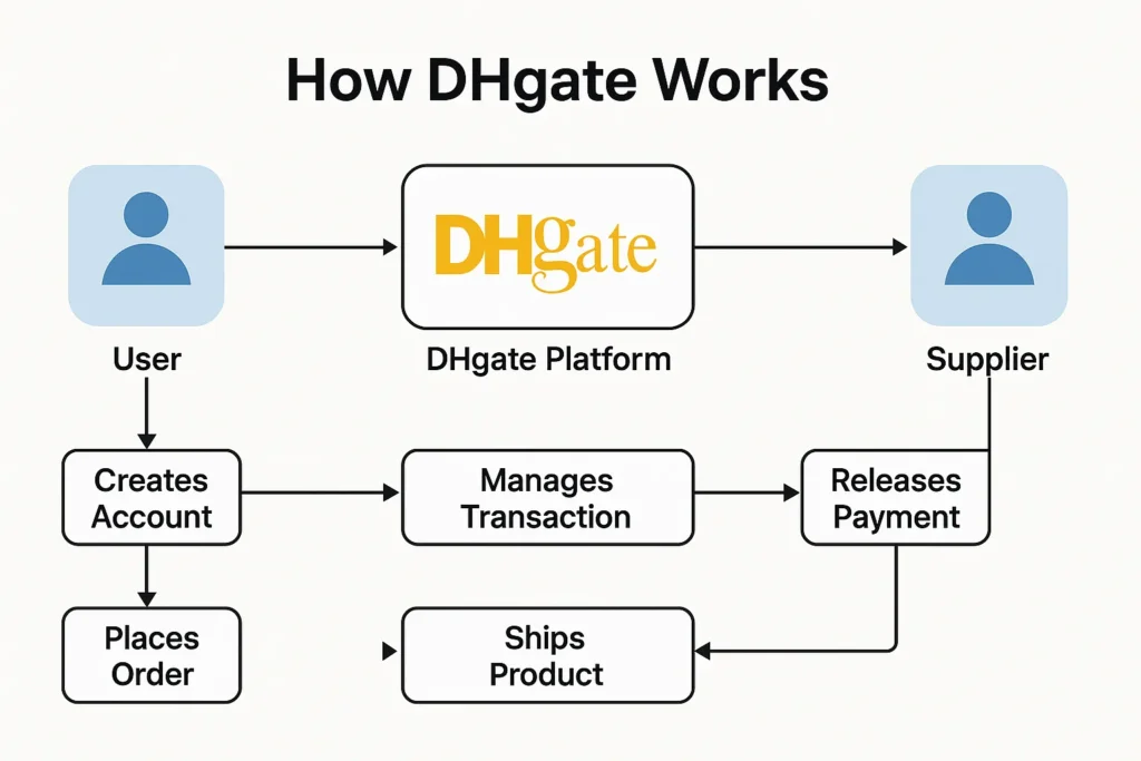 how dhgate works flowchart