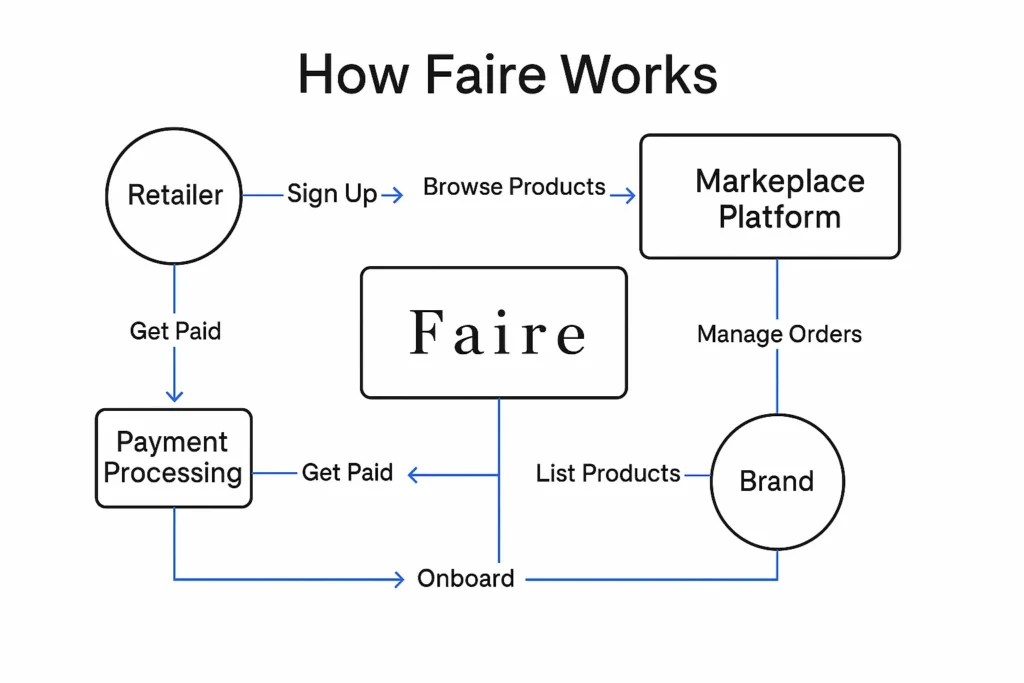 how faire works flowchart