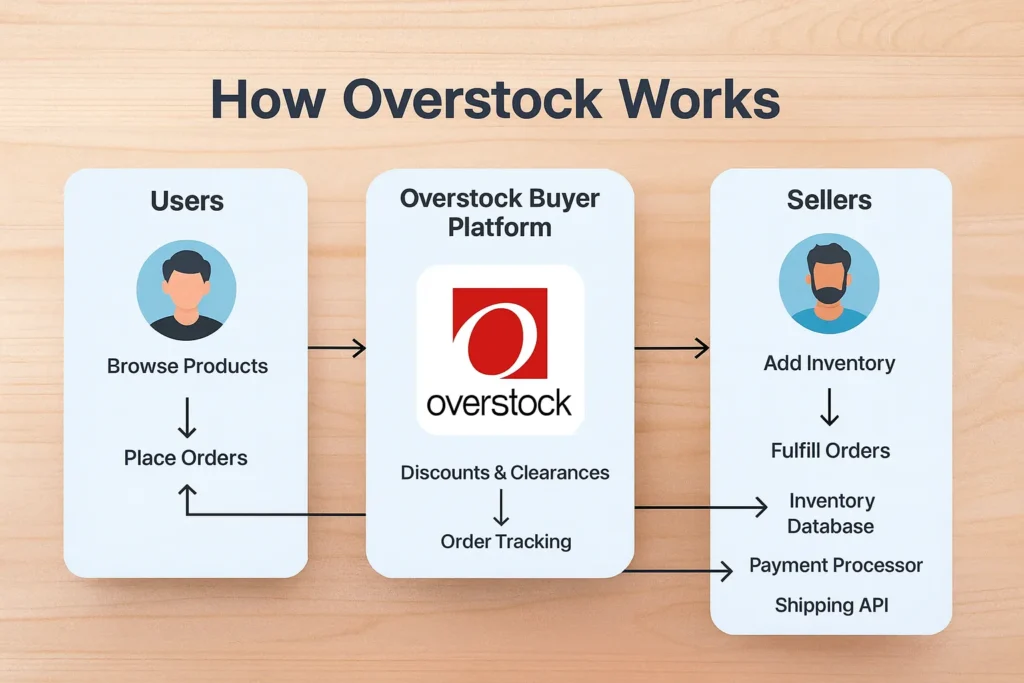 how overstock works flowchart